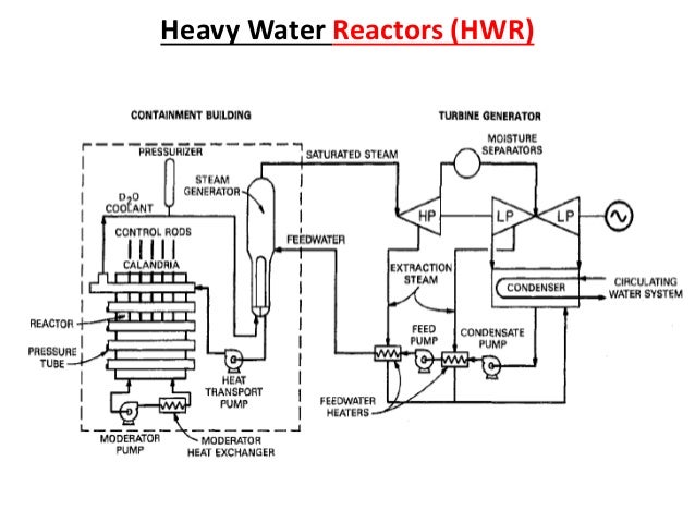 types of nuclear reactor and process flow diagram of system